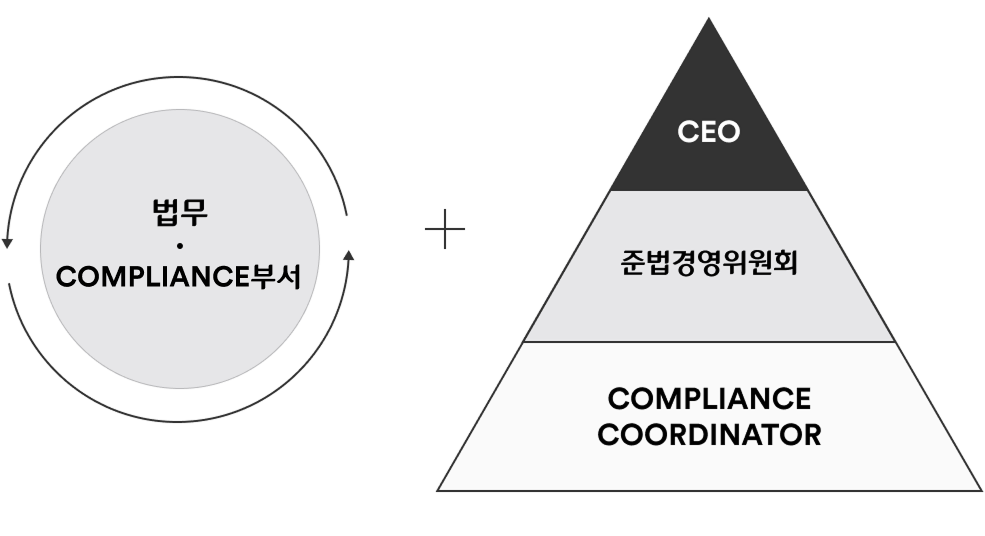 Compliance 조직체계