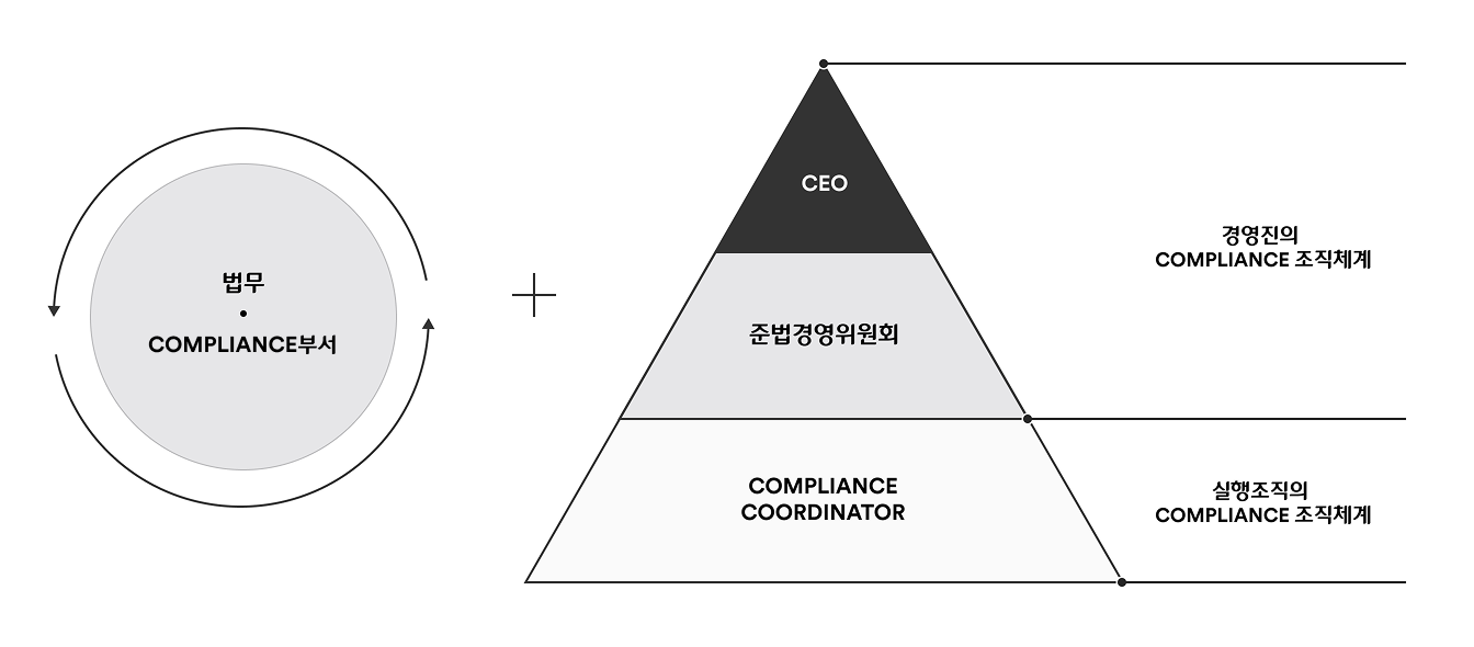 Compliance 조직체계